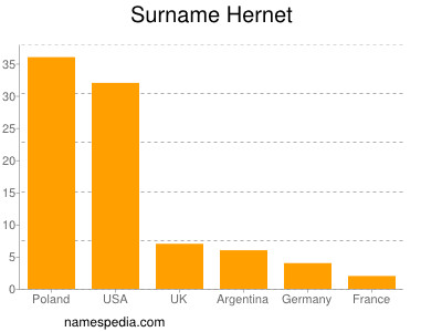 Familiennamen Hernet