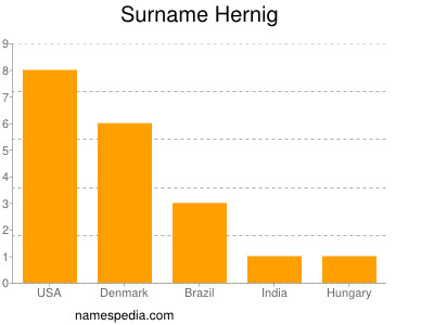Surname Hernig