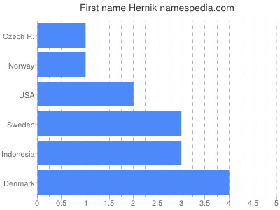 prenom Hernik