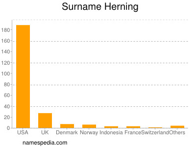 Familiennamen Herning