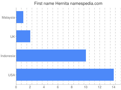 Vornamen Hernita