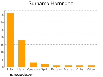 Familiennamen Hernndez