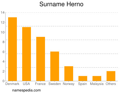 Surname Herno