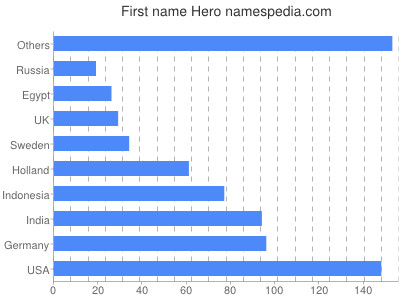 Given name Hero