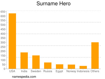 Familiennamen Hero