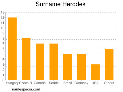 Surname Herodek