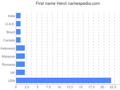 Given name Herol