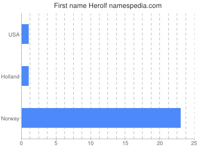 Given name Herolf