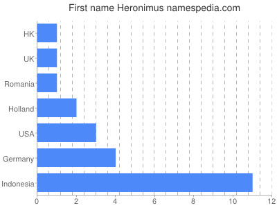 Vornamen Heronimus