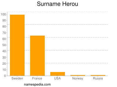 Surname Herou