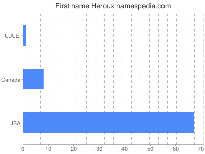 Vornamen Heroux