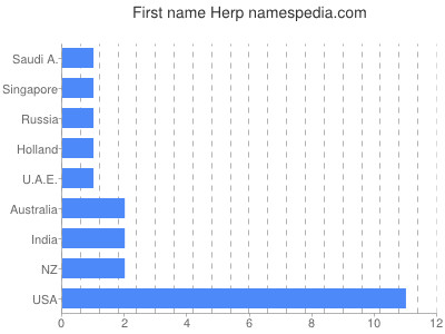 Vornamen Herp