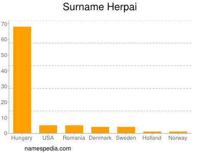 Familiennamen Herpai