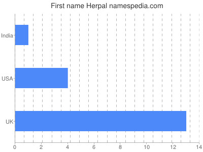 Given name Herpal