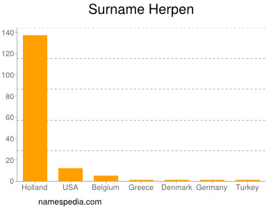 Familiennamen Herpen