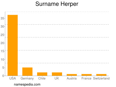 Surname Herper