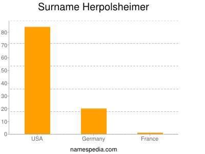 Familiennamen Herpolsheimer