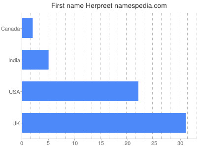 Vornamen Herpreet