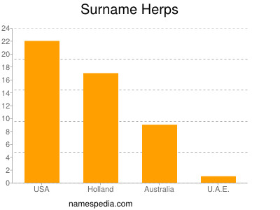 Surname Herps