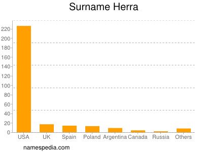 Familiennamen Herra