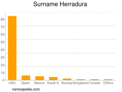 Familiennamen Herradura