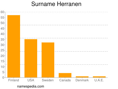 Surname Herranen