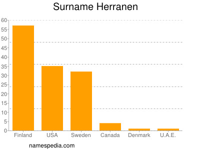 Familiennamen Herranen