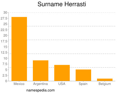 Surname Herrasti