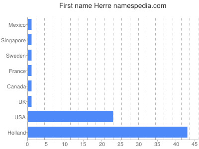 prenom Herre