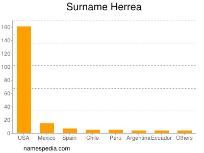 Familiennamen Herrea