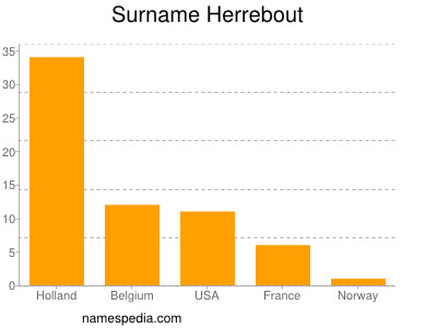 Surname Herrebout