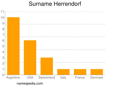 Familiennamen Herrendorf