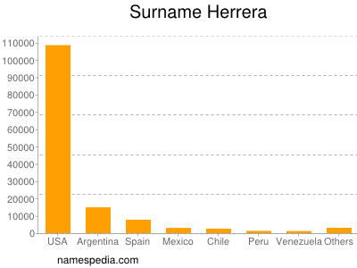 Familiennamen Herrera