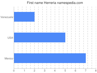 Vornamen Herreria