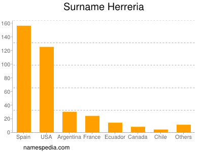 Familiennamen Herreria