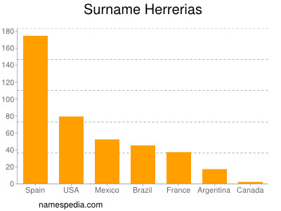 Familiennamen Herrerias