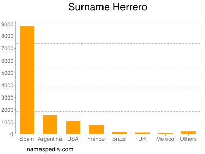 Familiennamen Herrero