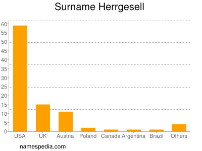 Familiennamen Herrgesell