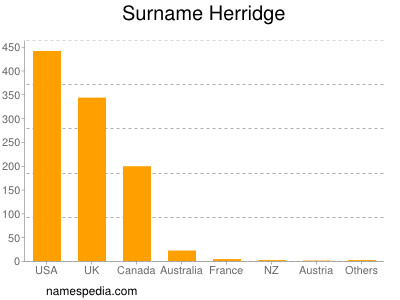 Surname Herridge