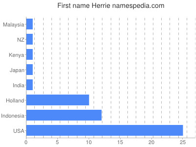 prenom Herrie