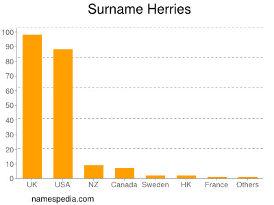 Familiennamen Herries