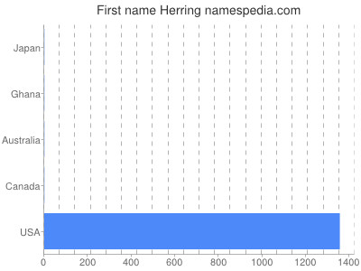 prenom Herring
