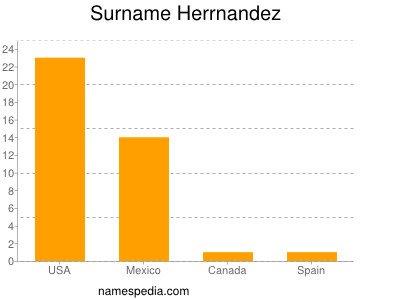 Familiennamen Herrnandez