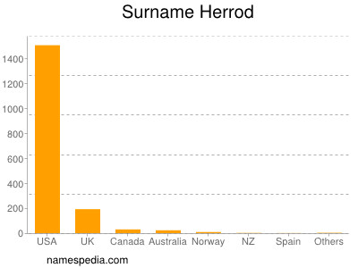 Familiennamen Herrod