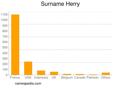 Familiennamen Herry