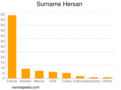 Familiennamen Hersan