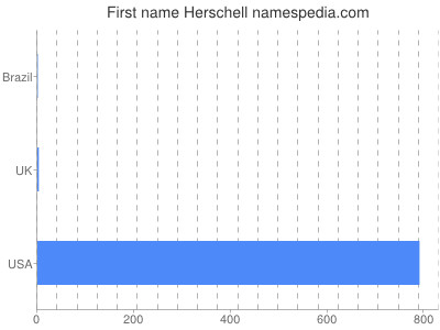 Given name Herschell