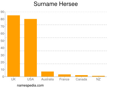 nom Hersee