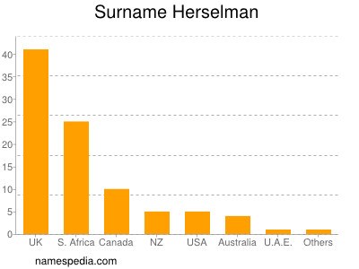 Familiennamen Herselman