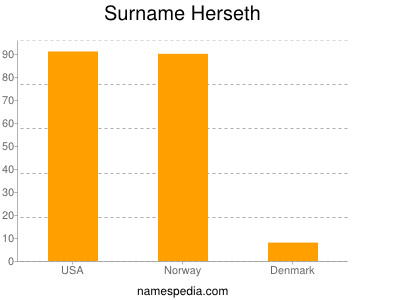 nom Herseth